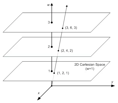 Homogeneous2Cartesian.jpg